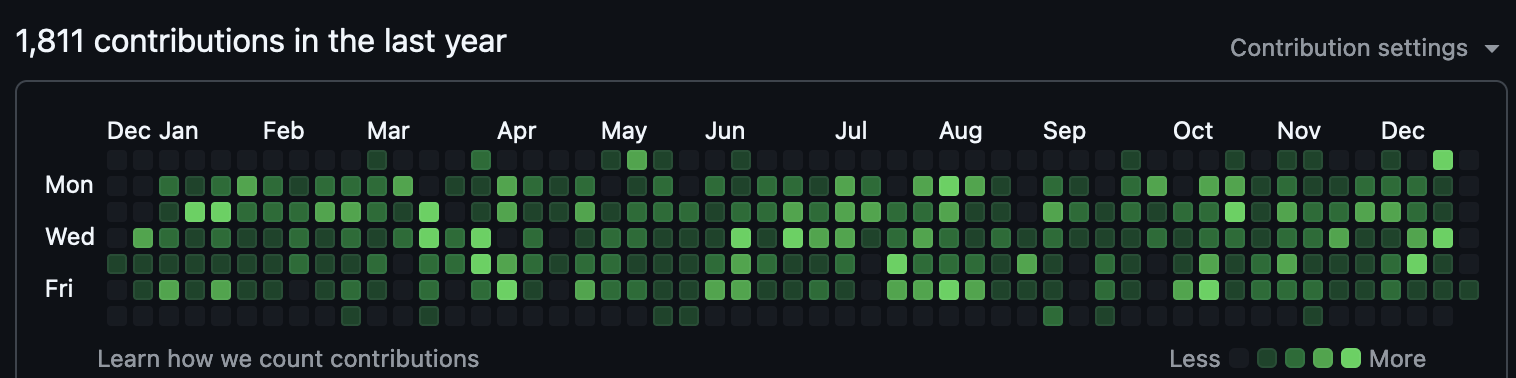 graph showing Github commits