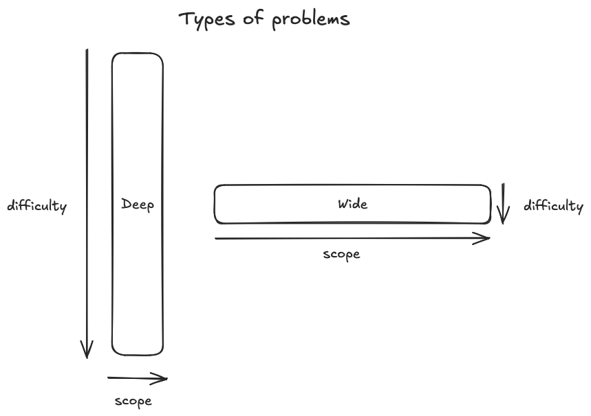 types of problems