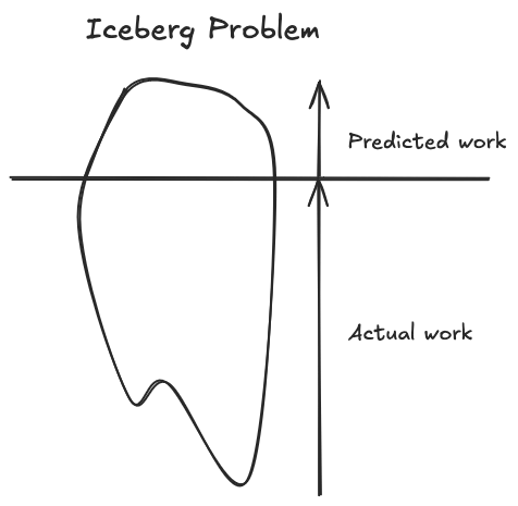 iceberg problem