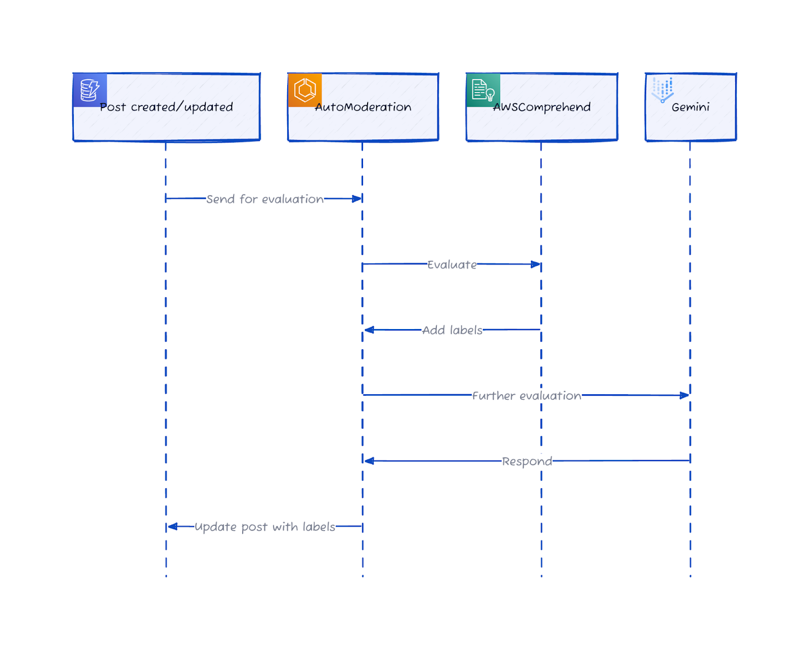 graph showing Github commits