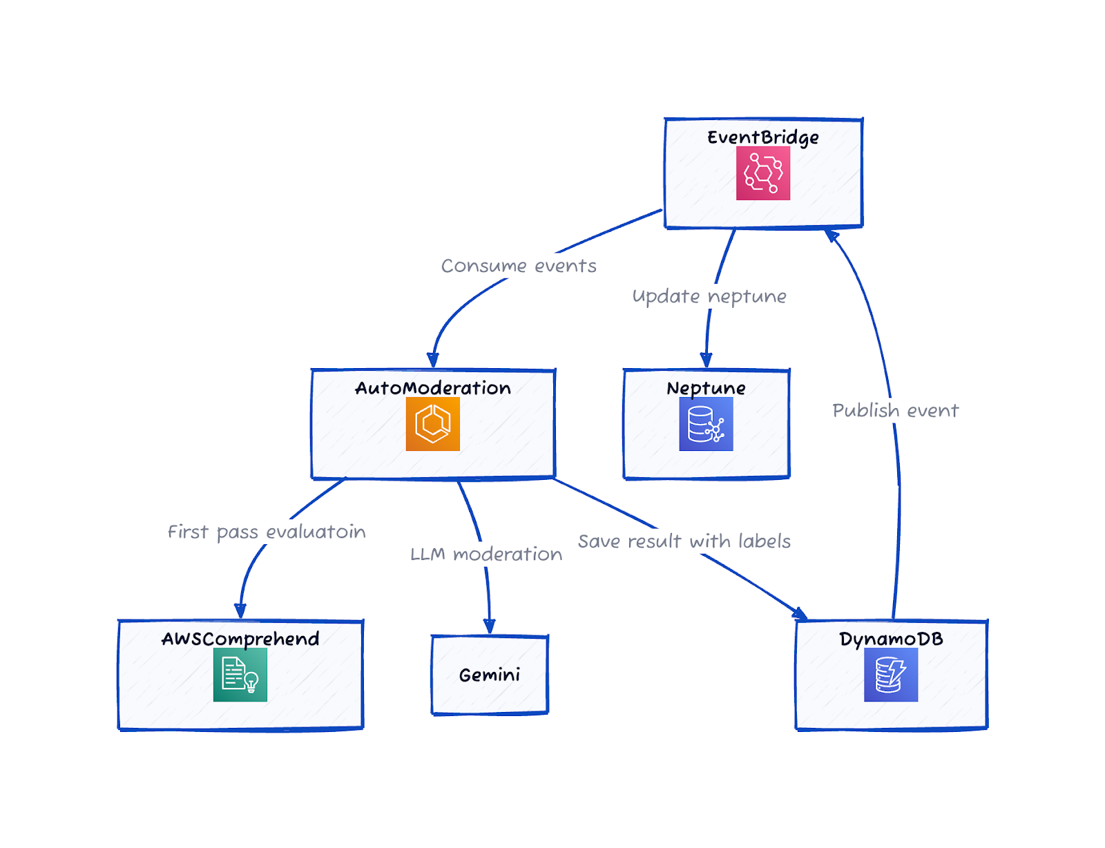 graph showing Github commits