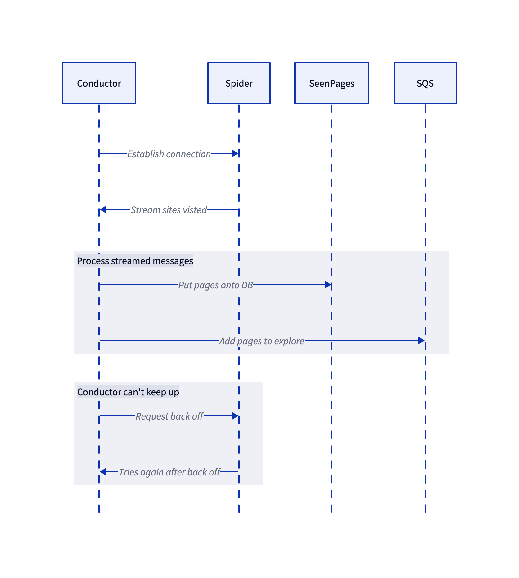 Diagram of the full search engine