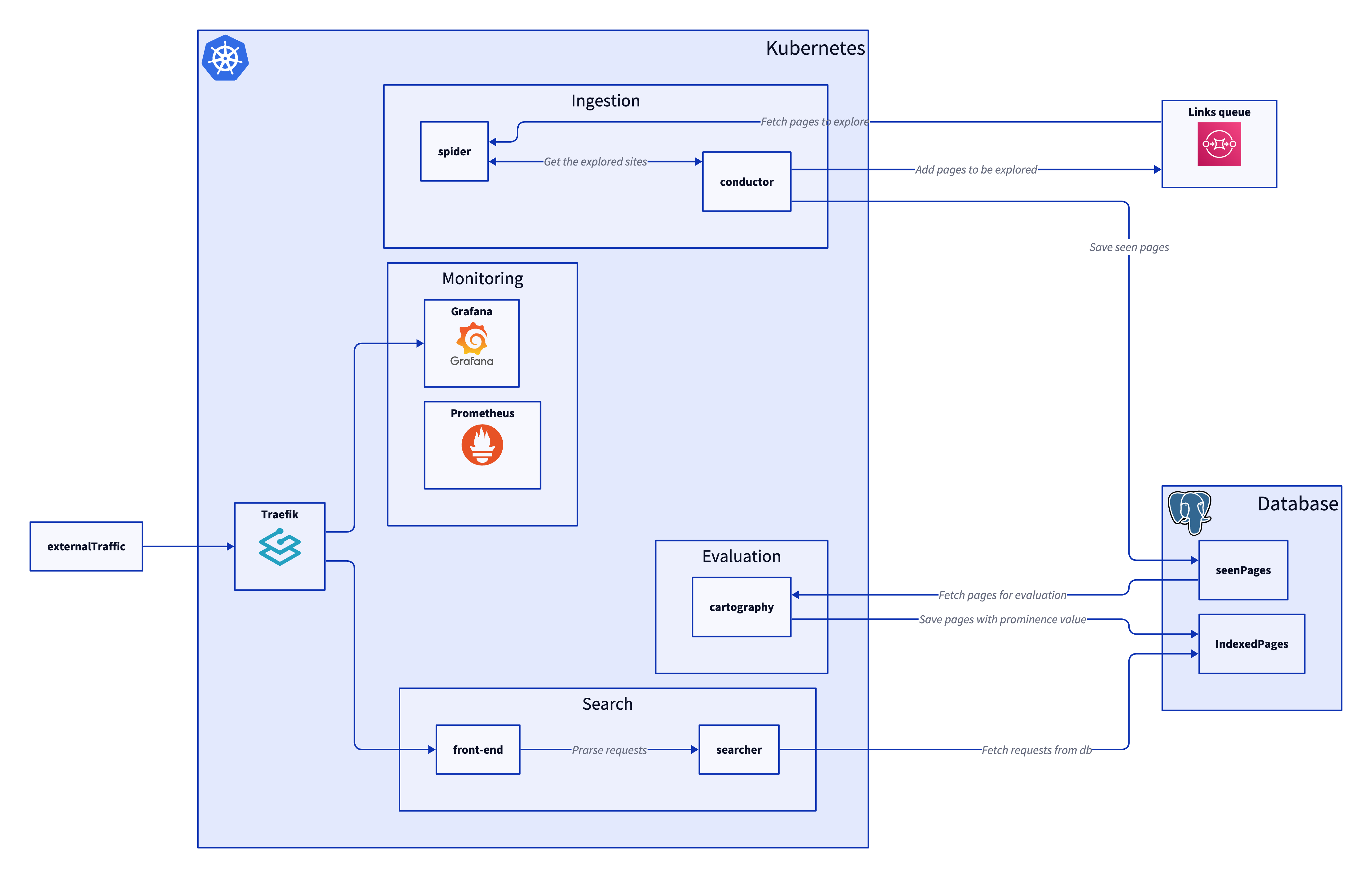 Diagram of the full search engine