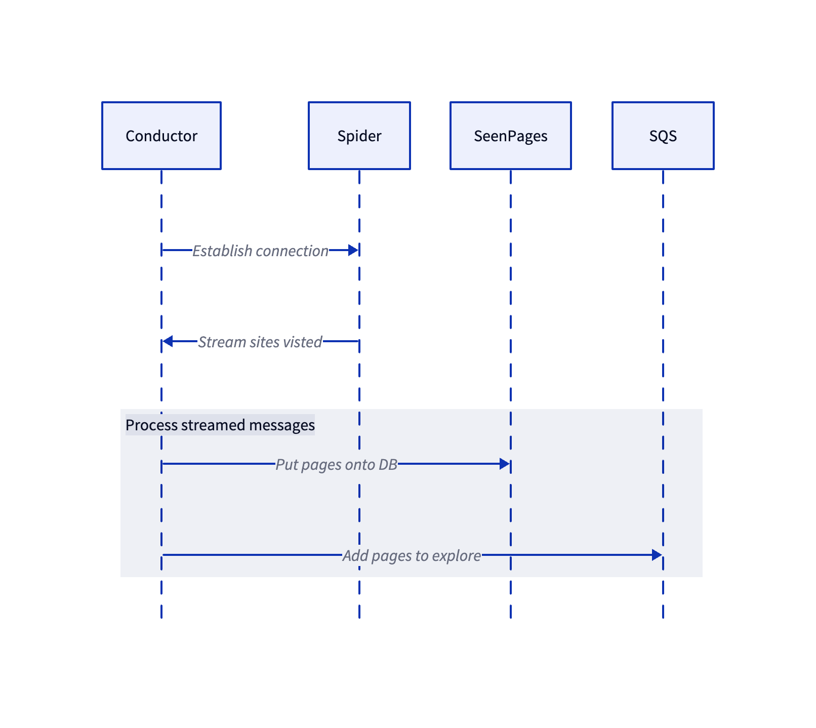 Diagram of the full search engine